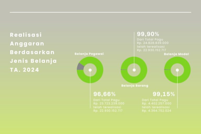 Realisasi Anggaran Poltekkes Kemenkes Maluku 2024